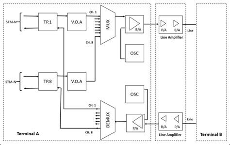 Optical Networks - Devices - TutorialsPoint