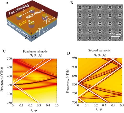 Optical Second Harmonic Generation in Plasmonic …