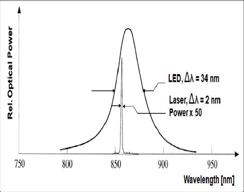 Optical Spectrum an overview ScienceDirect Topics.