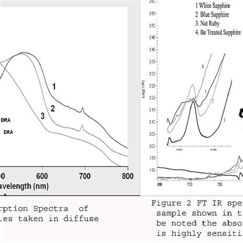 Optical absorption Spectra of different corundum samples taken …