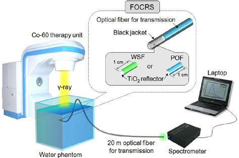 Optical fiber design and the trapping of Cerenkov radiation