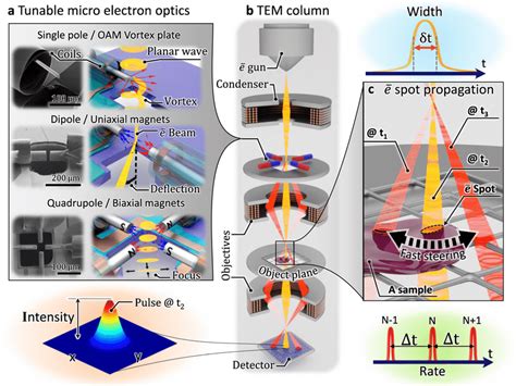 Optics of Charged Particles Nature