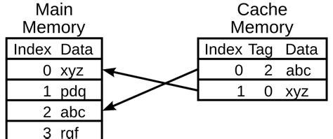 Optimal Caching – Greedy Algorithm - DEV Community