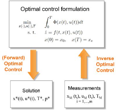 Optimal Control Theory Determination of Feasible Return-to …