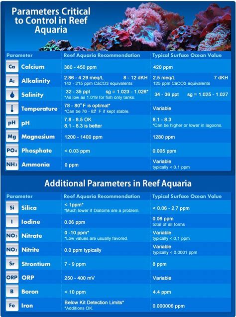 Optimal Parameters for a Coral Reef Aquarium: By …