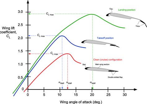 Optimal Wing Loading for Different Conditions
