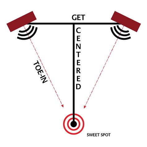 Optimal distance between loudspeakers – PS Audio