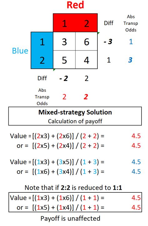 Optimal mixed strategy calculator. Game Theory Solver 2x2 Matrix Games Mixed ...