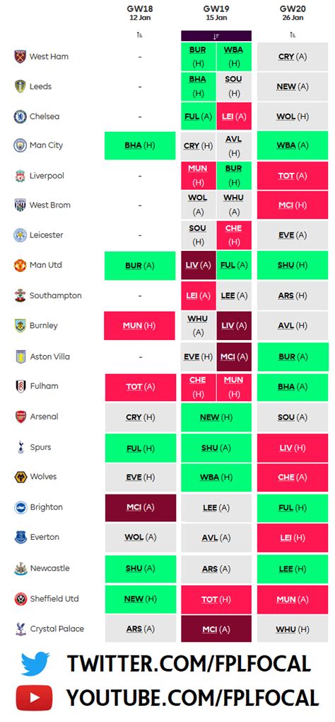 Optimal team for DGW19? : r/FantasyPL - Reddit