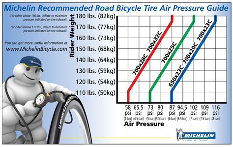Optimal tire pressure. Optimal tire pressure is a vital factor in achieving the most out of your bike. This tire pressure calculator provides a recommended starting point for the range of Goodyear Bike tires. ... ETRTO guidelines limit maximum tire pressure for Tubeless Straight Sidewall (TSS) aka ‘Hookless’ type rims to 65psi (30mm & above) and 72.5psi (28mm ... 