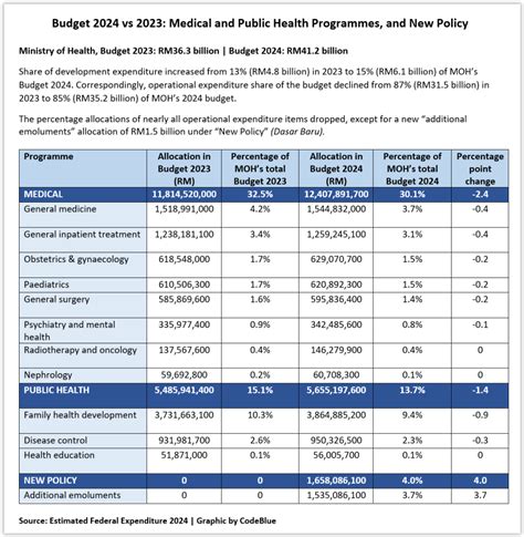 Optimise MoH Budget 2024 allocations, State Govts told