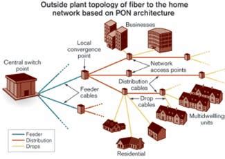 Optimization of FTTH passive optical networks continues