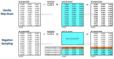 Optimize Computational Efficiency Of Skip Gram With Negative Sampling Pythonic Excursions