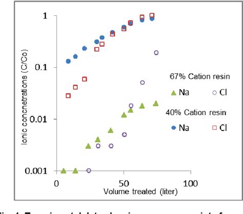 Optimizing Cation to Anion Resin Ratio in Mixed-Bed Ion …