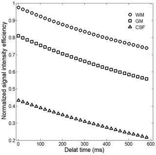 Optimizing the Magnetization-Prepared Rapid Gradient-Echo …