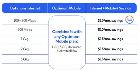Get Optimum mobile service starting at just $15/month per line for 1 GB data. 3 GB. Use a lot, or a little. 3 GB data plan just $25/month per line. Unlimited. Need more data? Get Unlimited data for $45/month per line. Unlimited Max. Always connected. Get Unlimited Max with HD-quality streaming for $55/month per line. . Optimum wifi plans