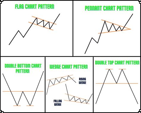 Option Trading Chart Patterns 5 Best Chart Patterns For Option Trading