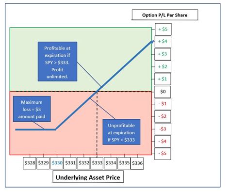 For options, profit-loss diagrams are simple tools to help you understand and analyze option strategies before investing. When completed, a profit-loss diagram shows the profit potential, risk potential and breakeven point of a potential option play. They're drawn on grids, with the horizontal axis representing a range of stock prices that the ... 