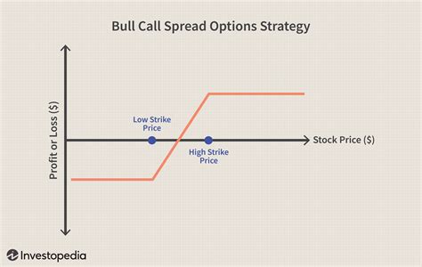 Options trading strategies differ from how one trades stock. ... As an example, a trader with a mildly bullish view could buy a call at a lower strike price and sell a call at a higher strike price.. 