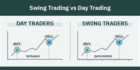 Swing trading can also be more risky compared to day trading because of overnight gaps. For example, take two traders: one a swing trader and the other a day trader. They both buy a stock at 10.00 and set their stop at 9.75. The stock price could gap down from, let’s say 9.77 to 9.50 after post-market trading hours.. 