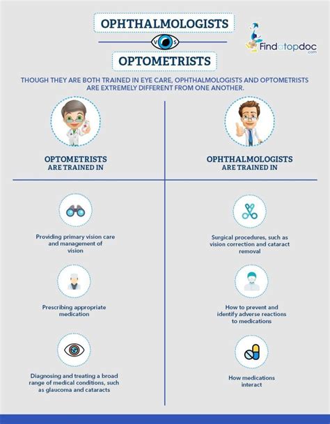 Optometrist vs. Ophthalmologist vs. Optician: What’s the Difference?