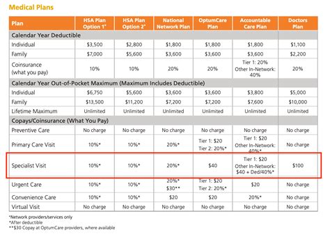 Optum salary grades. Top-up plan for spouse and children. The Top-Up Plan coverage extends to the employee’s spouse and children. Coverage co-pays will be subject to the following plan: Maternity Claims: Employee co-pay of 20%. Other Claims: Employee co-pay of 10% on claim amount up to 300,000 and 20% on claim amount above 300,000. Parameters. Base Policy. Plan A. 