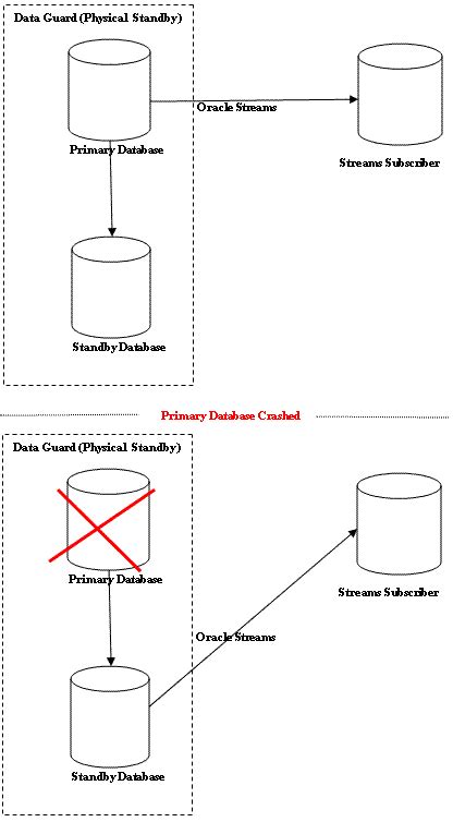 OraFAQ Forum: Data Guard » data guard is very slow.why?