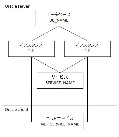 Oracleのネットワーク設定