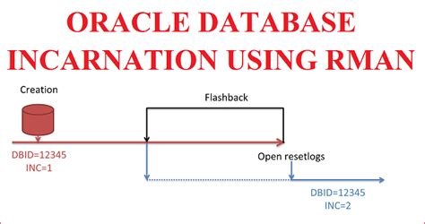 Oracle 中的 Incarnation 到底是个什么？实验操作篇