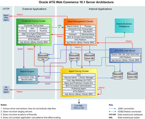 Oracle ATG Web Commerce - RQL Overview