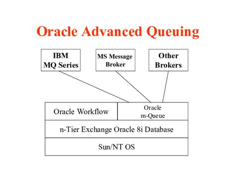 Oracle Advanced Queuing by Example, 2 of 8