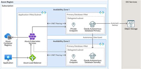 Oracle Autonomous Database Documentation