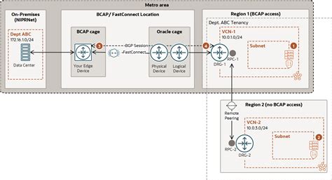 Oracle Cloud Infrastructure US Federal Cloud with DISA Impact …