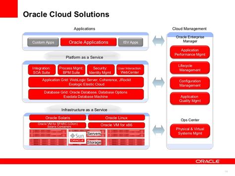 Oracle Cloud Solutions Ops Center