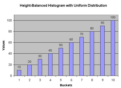 Oracle Database - Statistics - Histogram (Column …