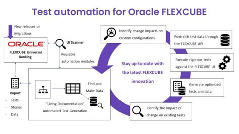 Oracle Flexcube Online Test to Assess & Hire Flexcube Developer