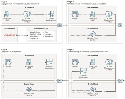 Oracle Identity and Access Management Independent License …