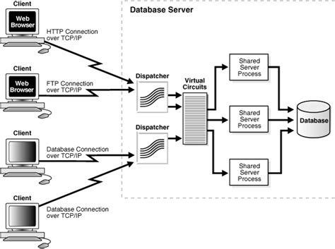 Oracle Net and Server Connections on z/OS