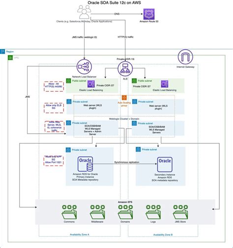 Oracle SOA Suite 12c