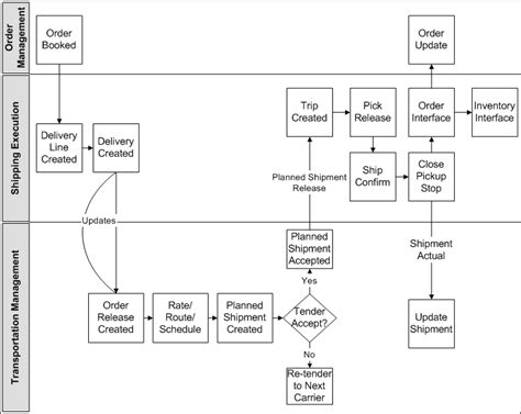 Oracle Transportation Management Integrating Oracle Transportation