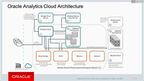 Oracle analytics. Oracle Analytics Cloud (OAC) is a complete cloud analytics solution that enables enterprises to meet their analytics needs and enables greater interaction and insights from data. Oracle Essbase is a multidimensional database management system purpose-built for complex what-if modeling and hierarchical analysis. Integrating … 