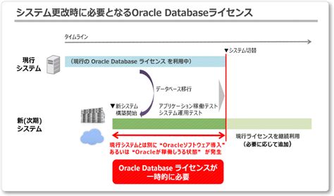 Oracle database sluitingen