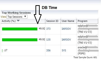 Oracle db time per second.  All three of these Oracle software businesses are already ...