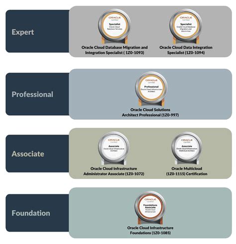 Oracle field service cloud certification.  Follow the Certification path to get your inhouse re...