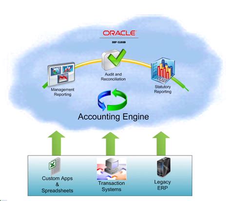 Oracle Financials applications also help y