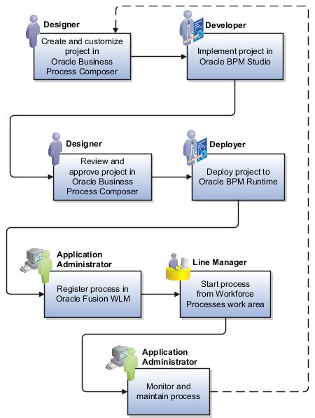 Oracle fusion applications workforce deployment implementation guide. - State of california warehouse worker study guide.