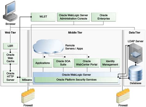 Oracle fusion middleware architecture diagram.  Oracle Fusion Architecture is ...