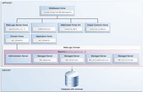 Oracle fusion middleware installation planning guide. - Manuale scatola comando acceleratore fuoribordo yamaha.