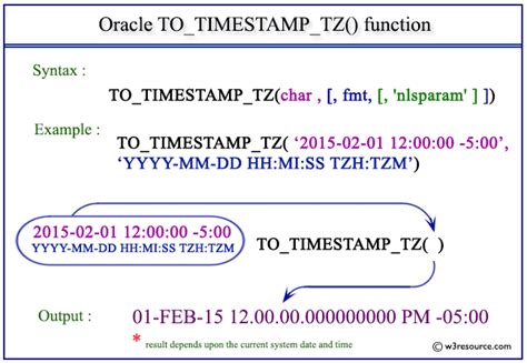 Oracle get timezone from timestamp.  The return type is TIMESTAMP WITH TIME ZONE.  The almos...