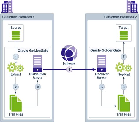 Oracle goldengate compatibility matrix